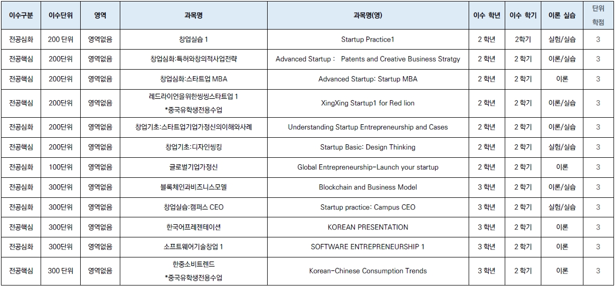 04. 2022-2학기(2022-1학기 신청) 글로벌CEO창업융합전공 개설 예정 과목 목록.jpg