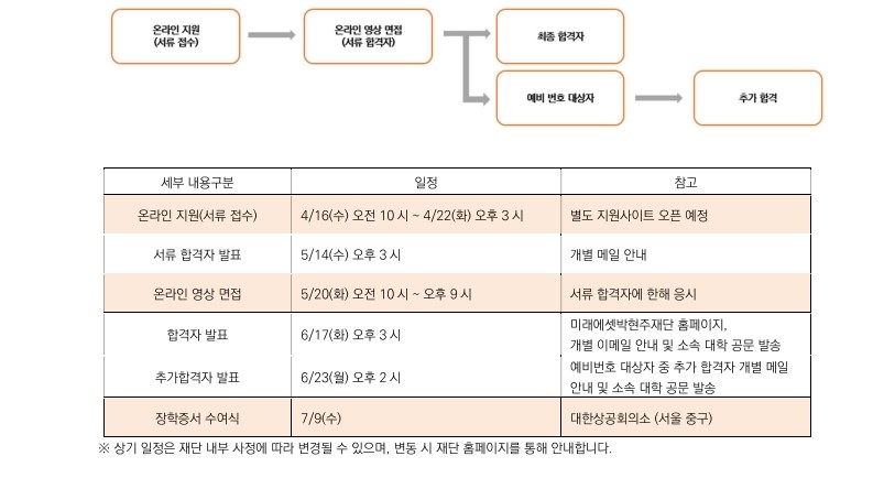 첨부. 제33기 미래에셋 해외교환 장학생 선발요강 _3.jpg